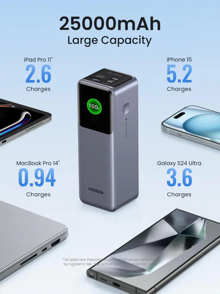 UGREEN Nexode Power Bank 25000mAh 200W with Smart Digital Display, Gray — photo 3